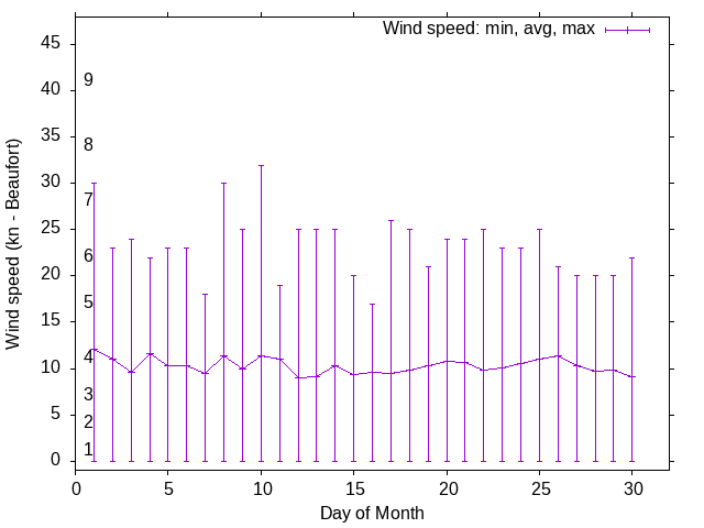 Monthly wind variation chart