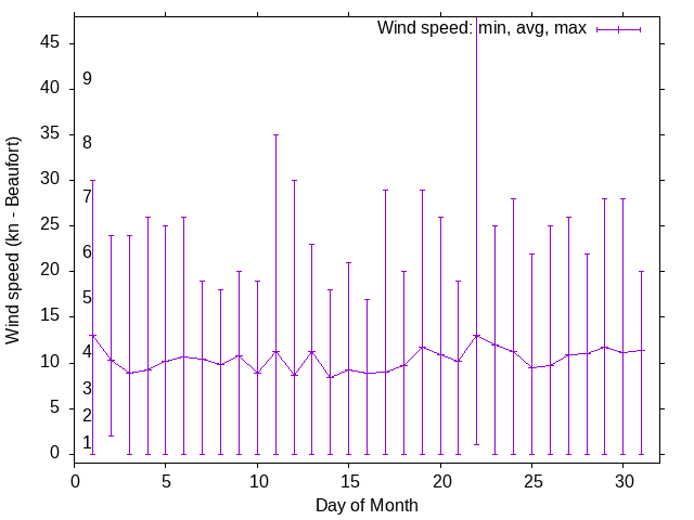 Monthly wind variation chart