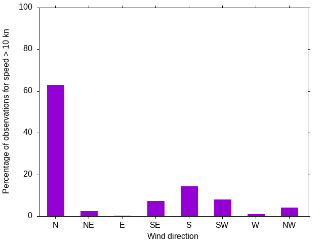 Monthly wind direction chart