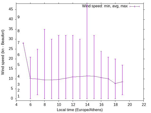 Daily wind variation chart