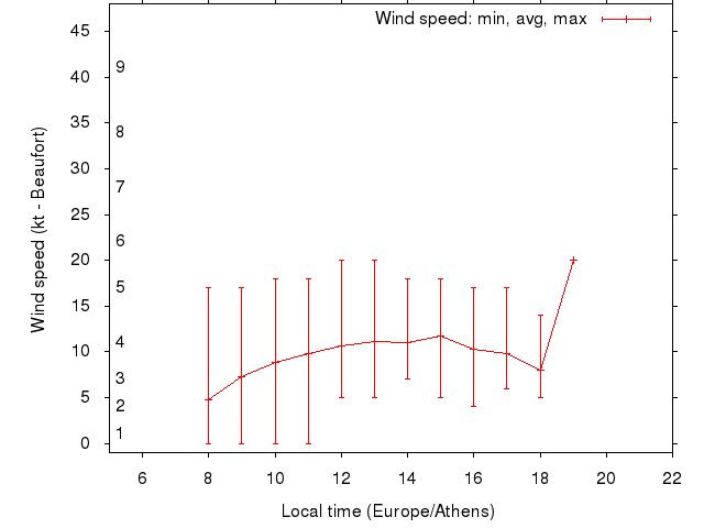 Daily wind variation chart