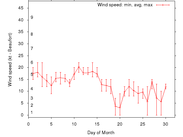 Monthly wind variation chart