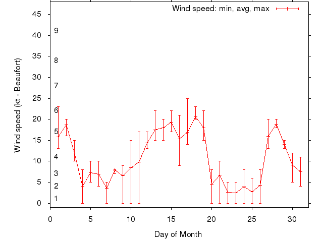 Monthly wind variation chart