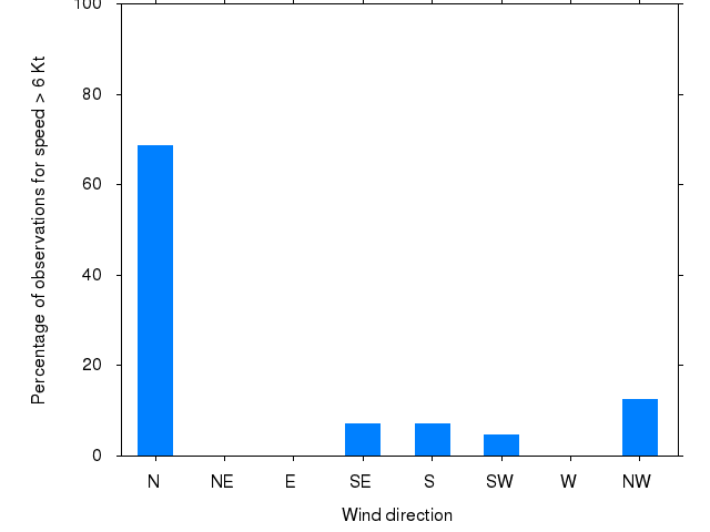 Monthly wind direction chart