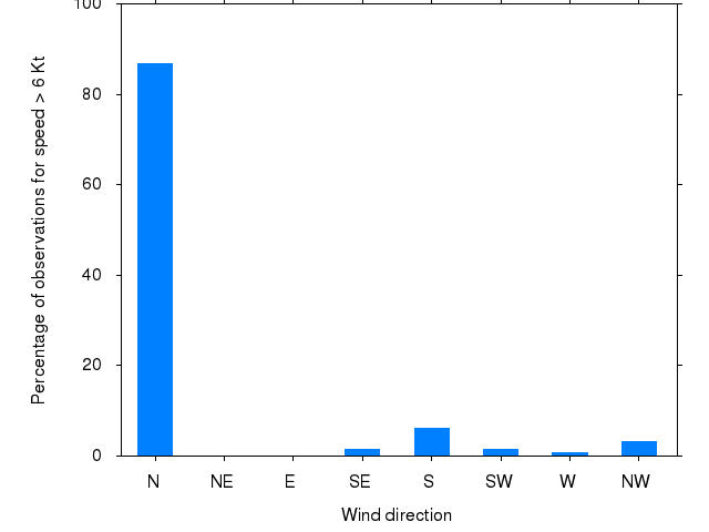 Monthly wind direction chart