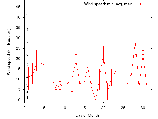 Monthly wind variation chart