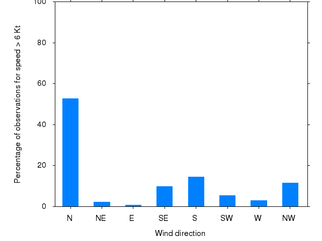 Monthly wind direction chart