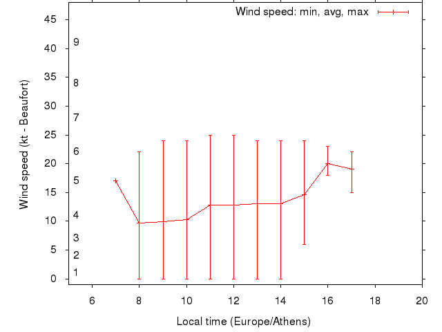Daily wind variation chart