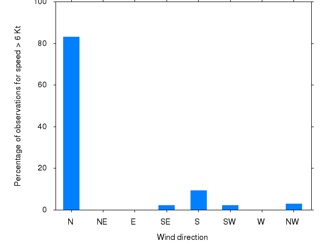 Monthly wind direction chart