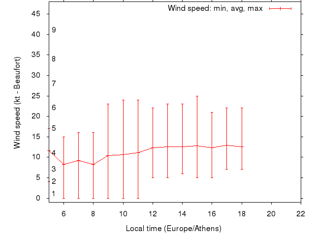 Daily wind variation chart