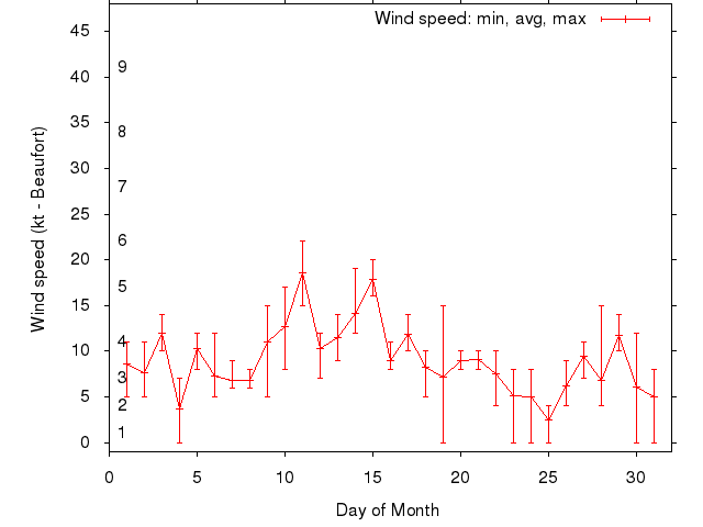 Monthly wind variation chart
