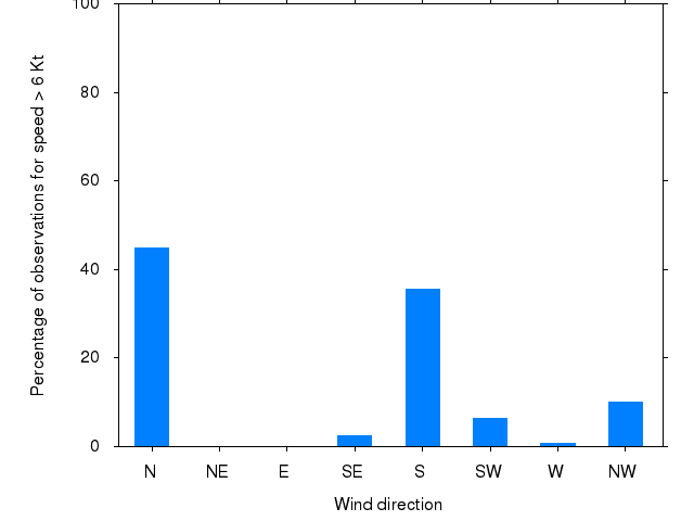 Monthly wind direction chart