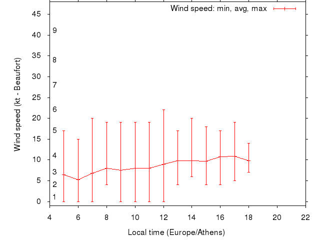 Daily wind variation chart
