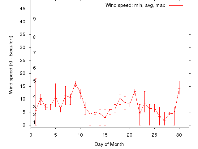 Monthly wind variation chart