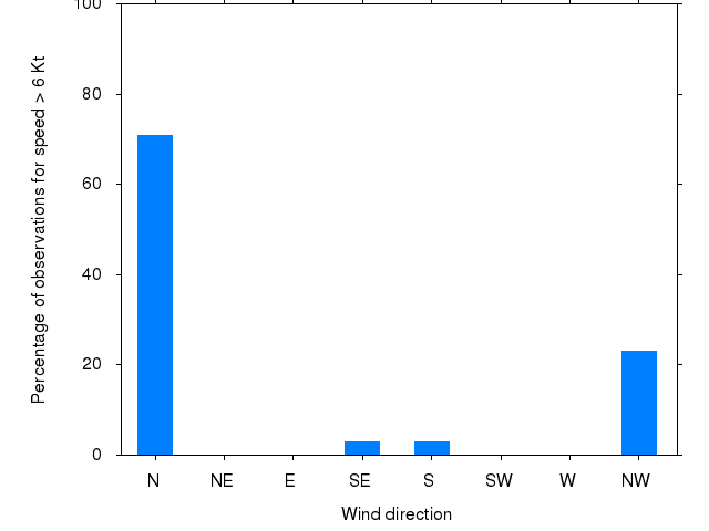 Monthly wind direction chart