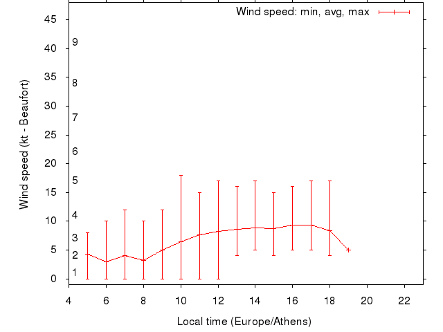 Daily wind variation chart