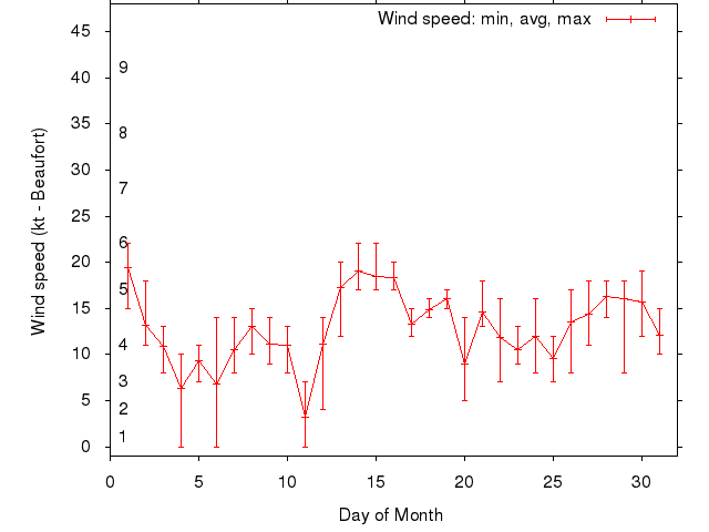 Monthly wind variation chart