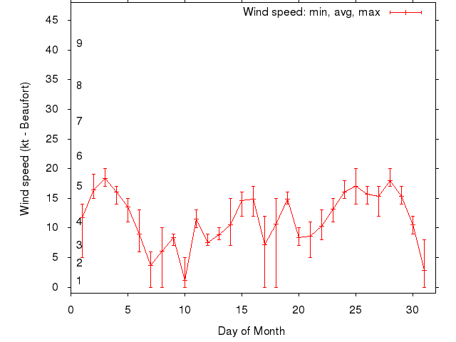 Monthly wind variation chart