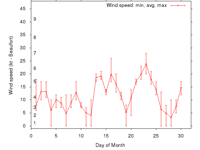 Monthly wind variation chart