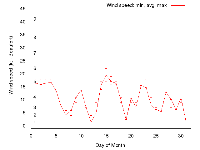 Monthly wind variation chart