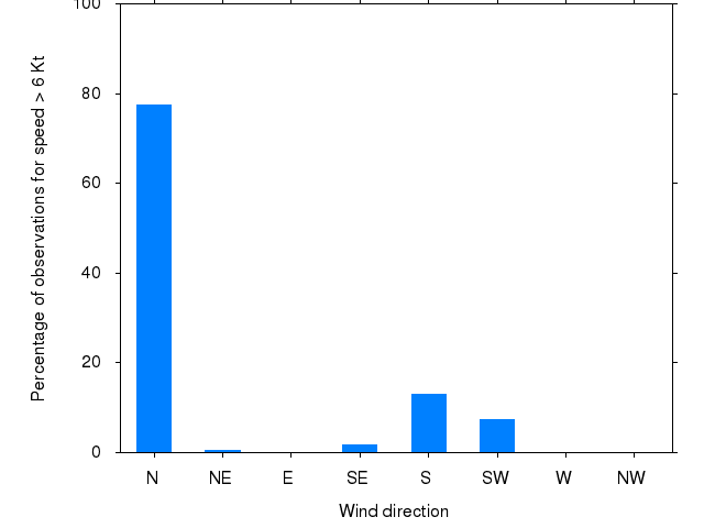 Monthly wind direction chart