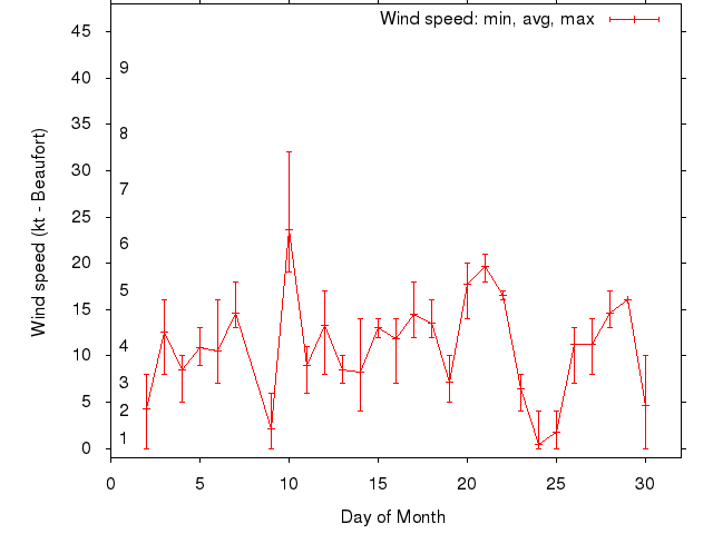 Monthly wind variation chart
