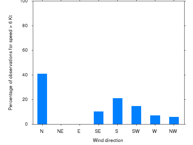 Monthly wind direction chart