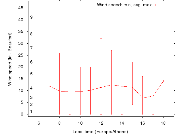 Daily wind variation chart