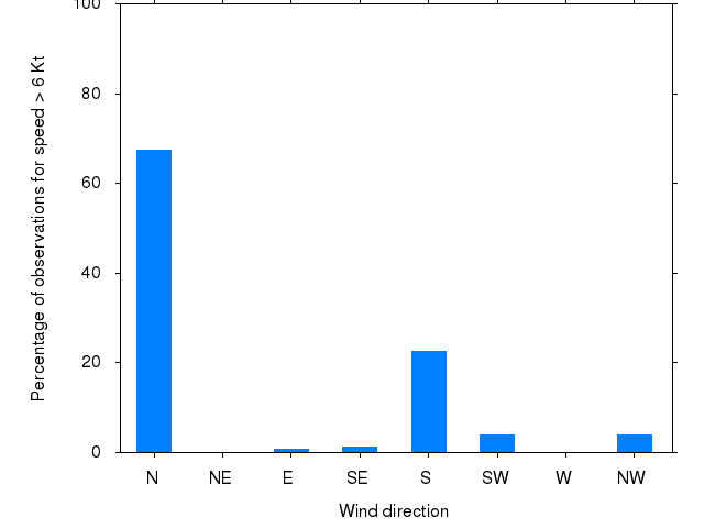 Monthly wind direction chart