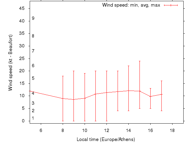 Daily wind variation chart
