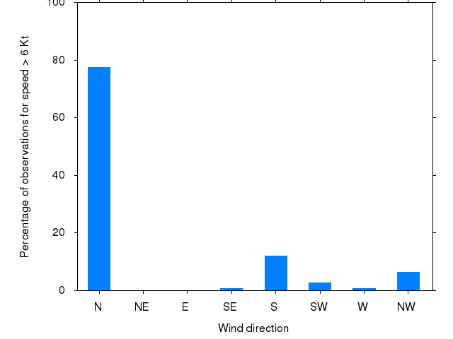 Monthly wind direction chart