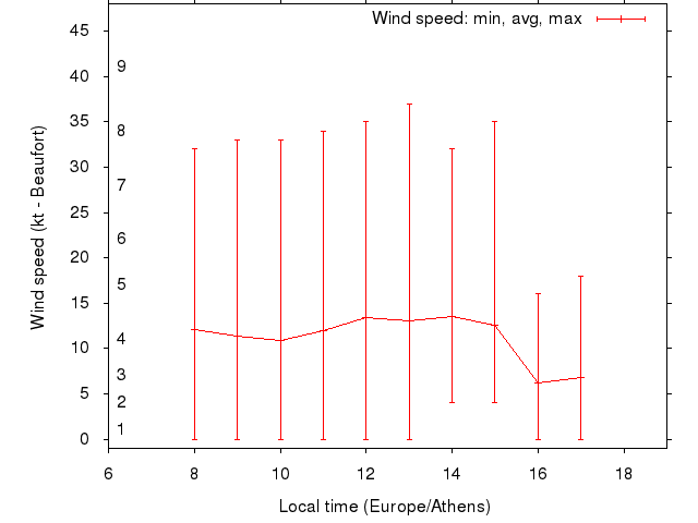 Daily wind variation chart