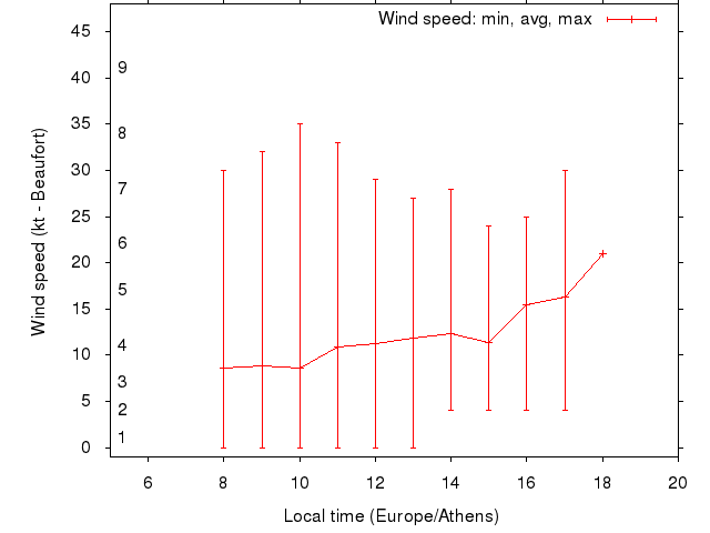 Daily wind variation chart