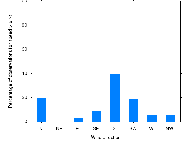 Monthly wind direction chart