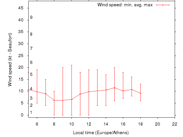 Daily wind variation chart