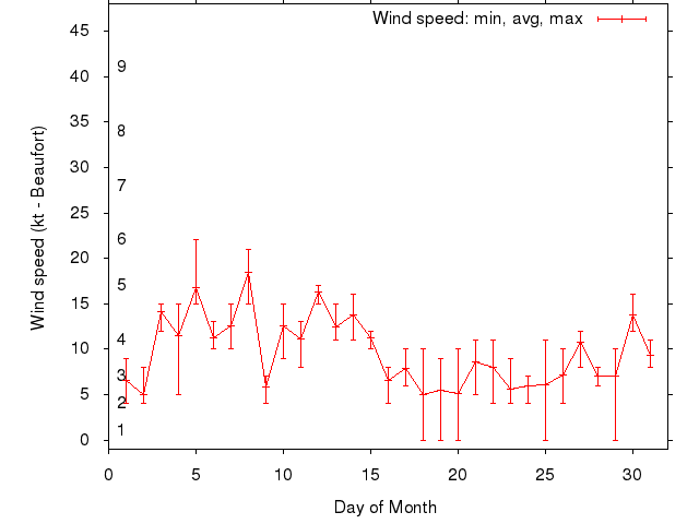 Monthly wind variation chart