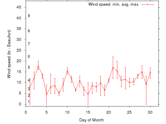 Monthly wind variation chart