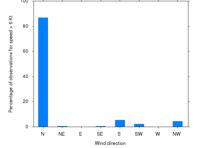 Monthly wind direction chart