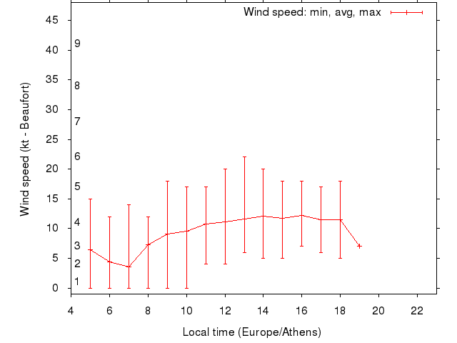 Daily wind variation chart