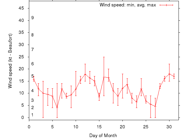 Monthly wind variation chart