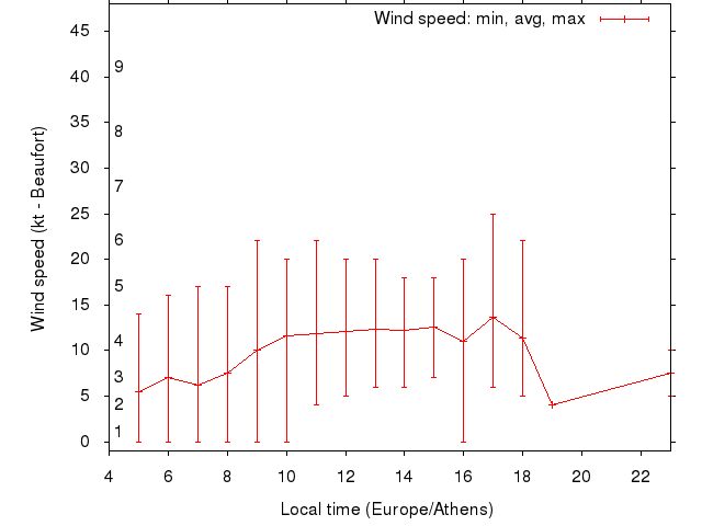 Daily wind variation chart