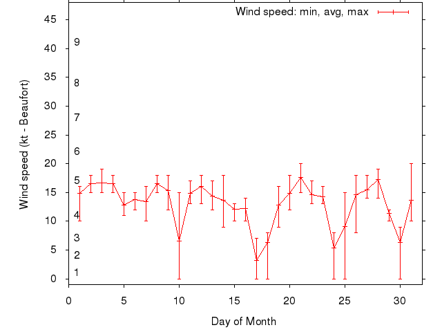 Monthly wind variation chart