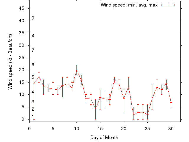 Monthly wind variation chart