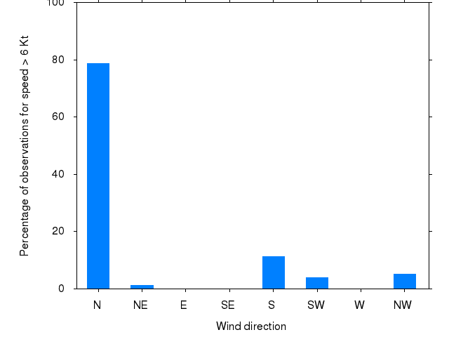 Monthly wind direction chart