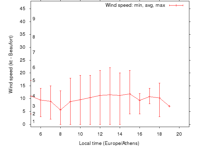 Daily wind variation chart