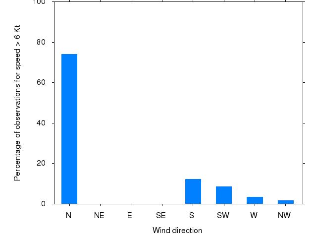 Monthly wind direction chart