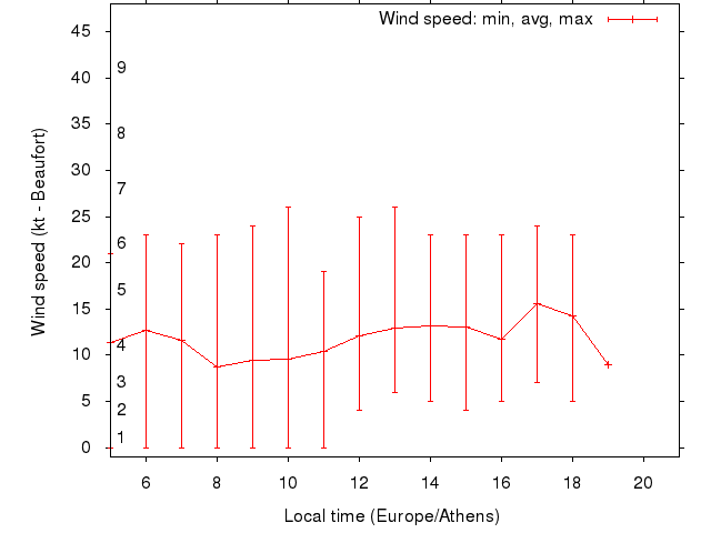 Daily wind variation chart