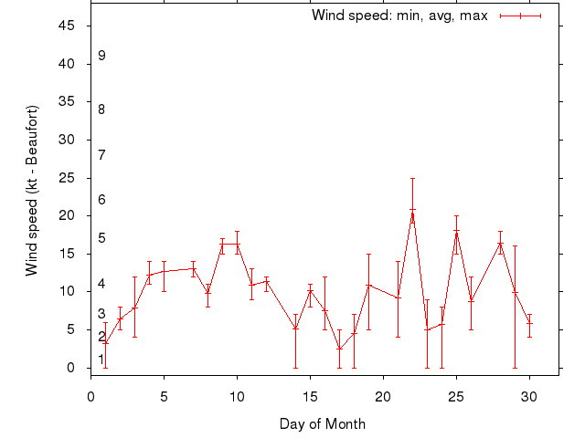 Monthly wind variation chart