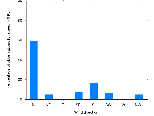 Monthly wind direction chart