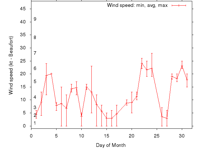 Monthly wind variation chart